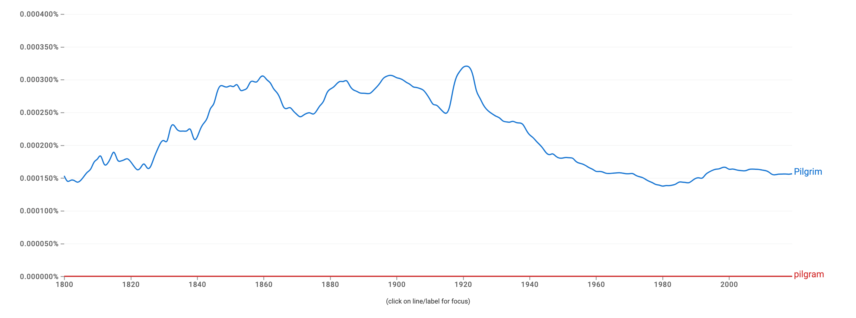 pilgram-vs-pilgrim-which-is-correct