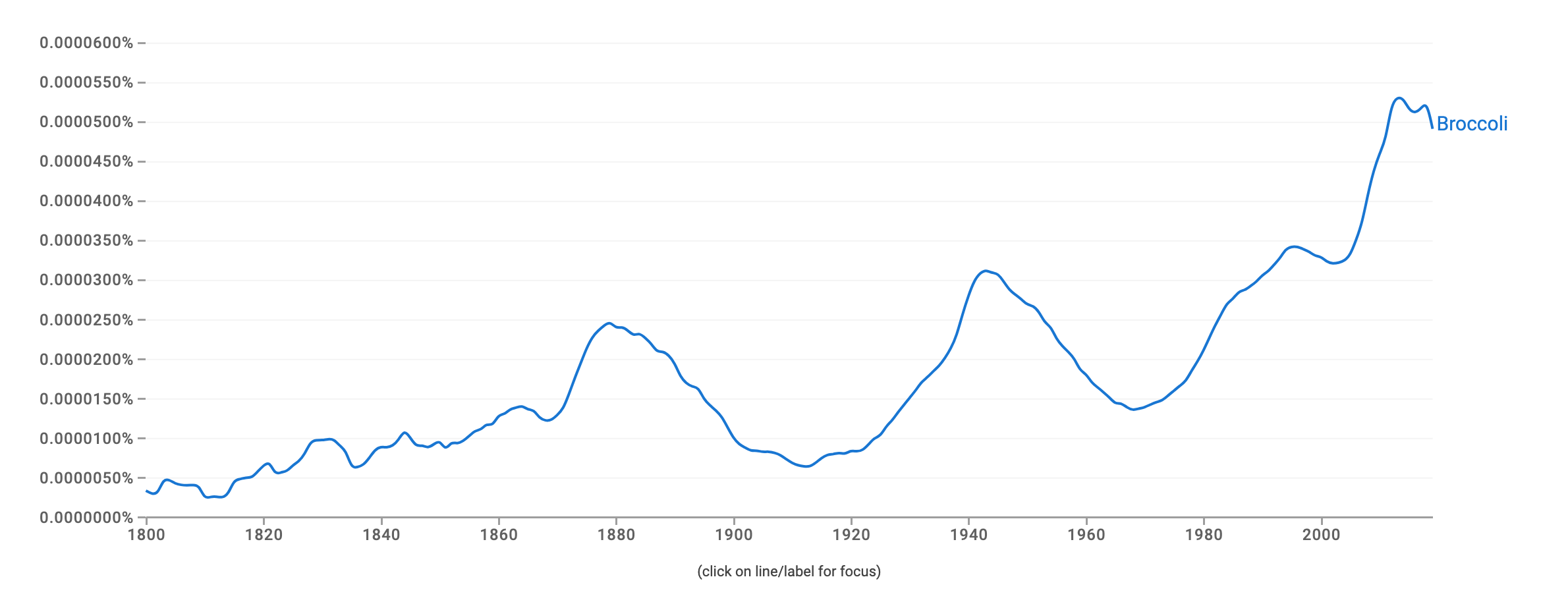 How to Spell Broccoli