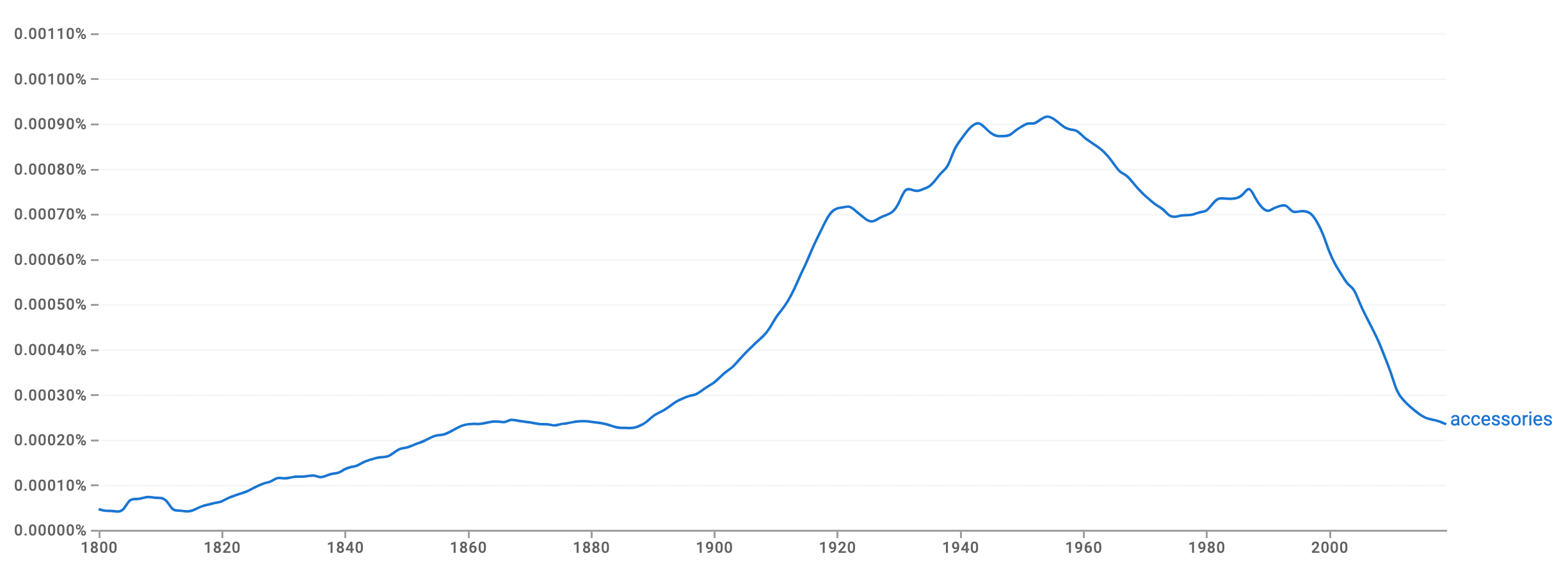 How to Abbreviate "Accessories"