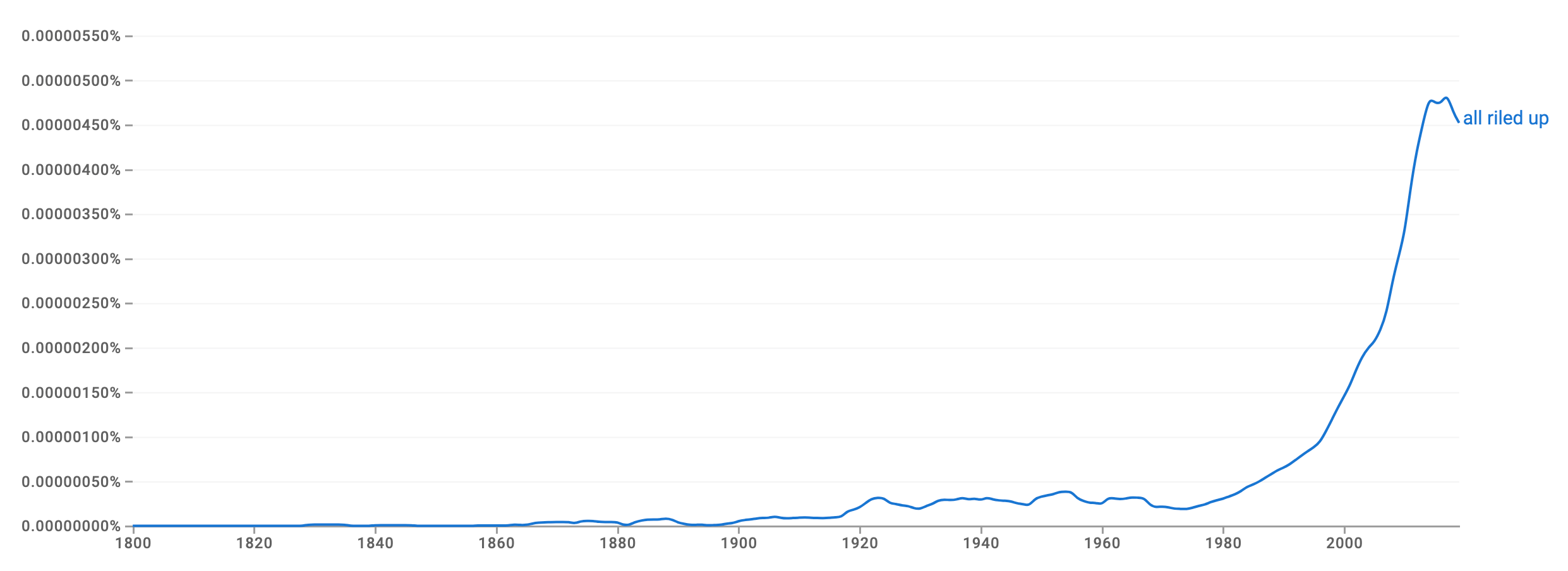 How to Use the Phrase 