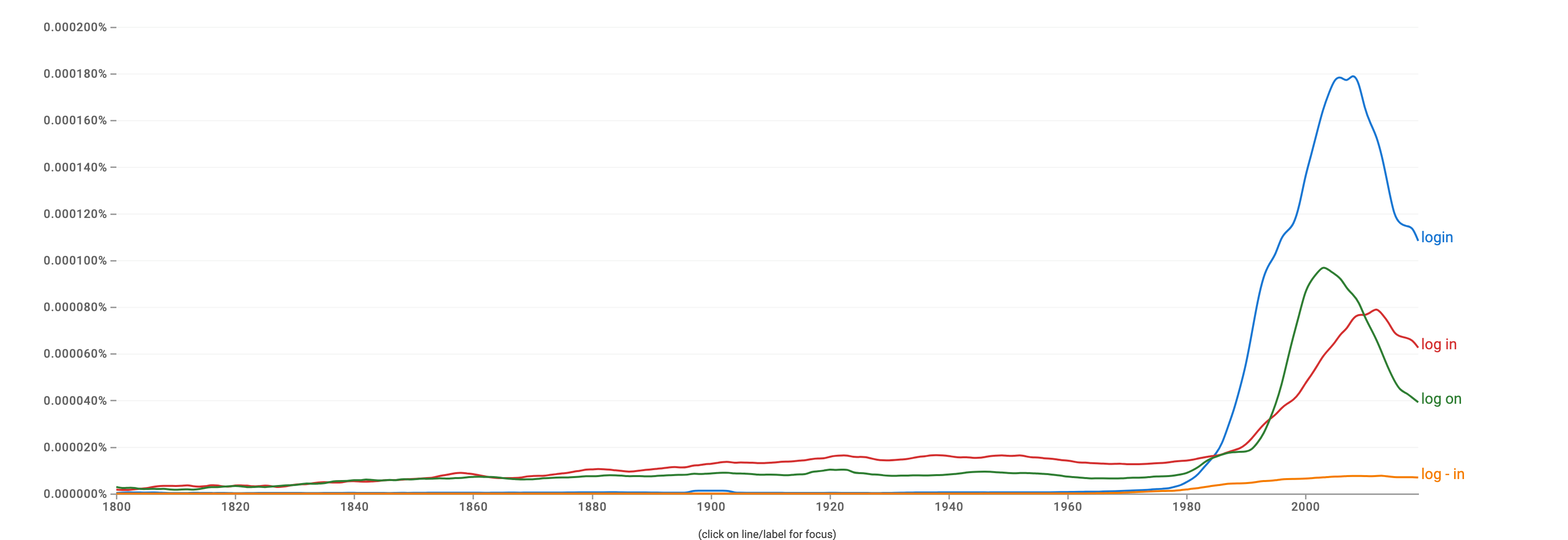 How to Correctly Use Login vs Log in vs. Login vs. Log on