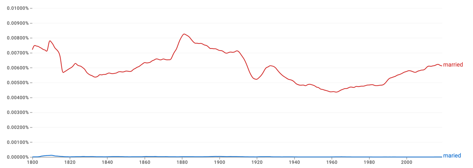 Marriage intelligence overview