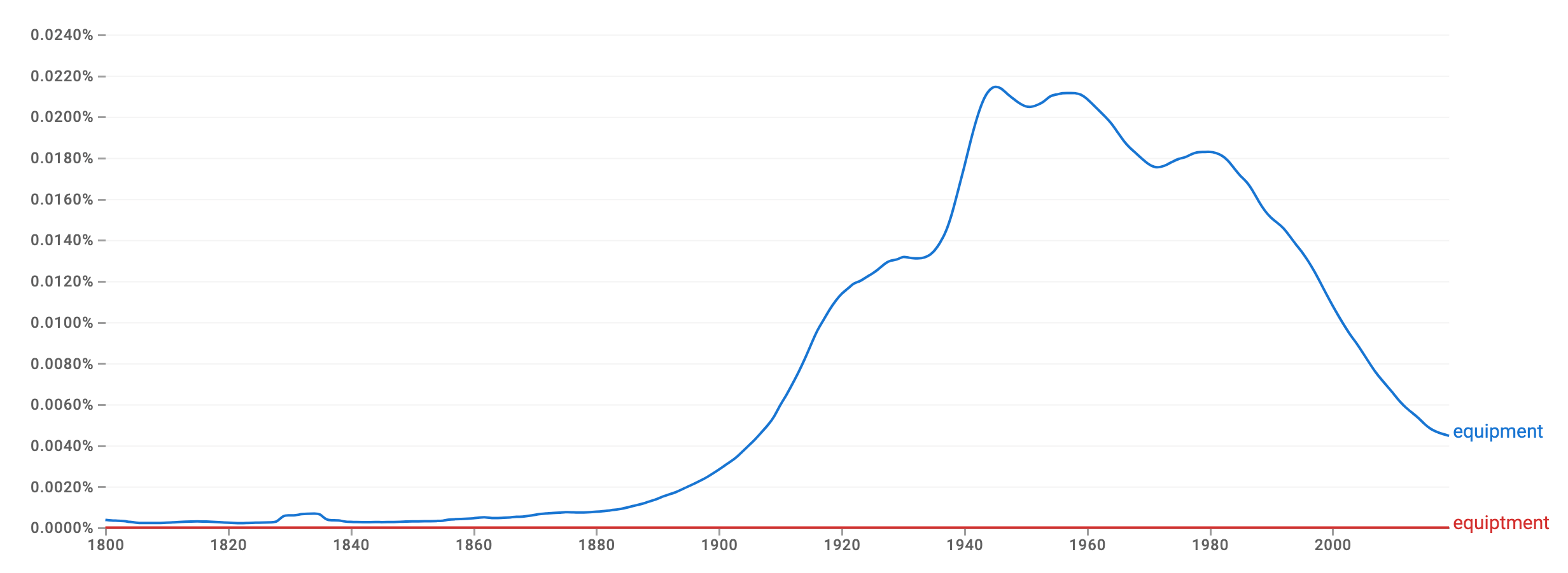Equiptment vs. Equipment: Which Is the Correct Spelling?