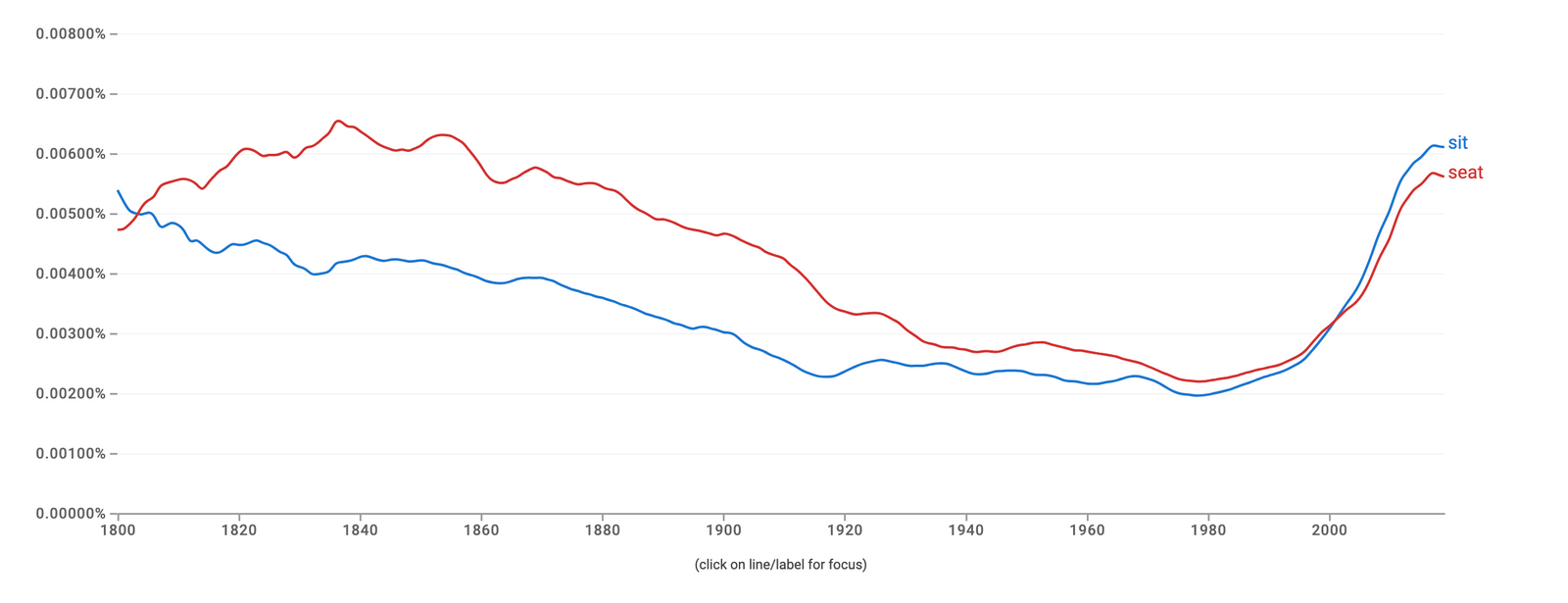 How to Use the Words "Sit" and "Seat"