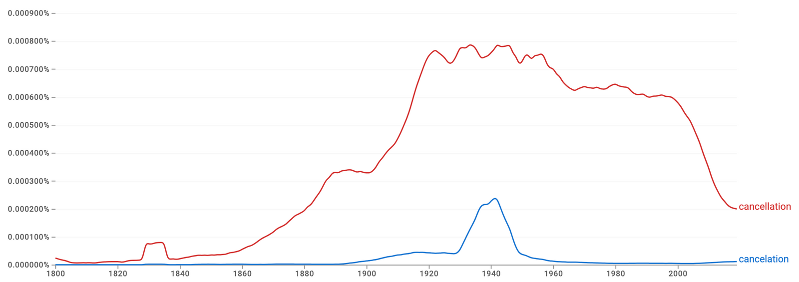 Cancellation vs Cancelation: Which Spelling is Correct? visual data 6