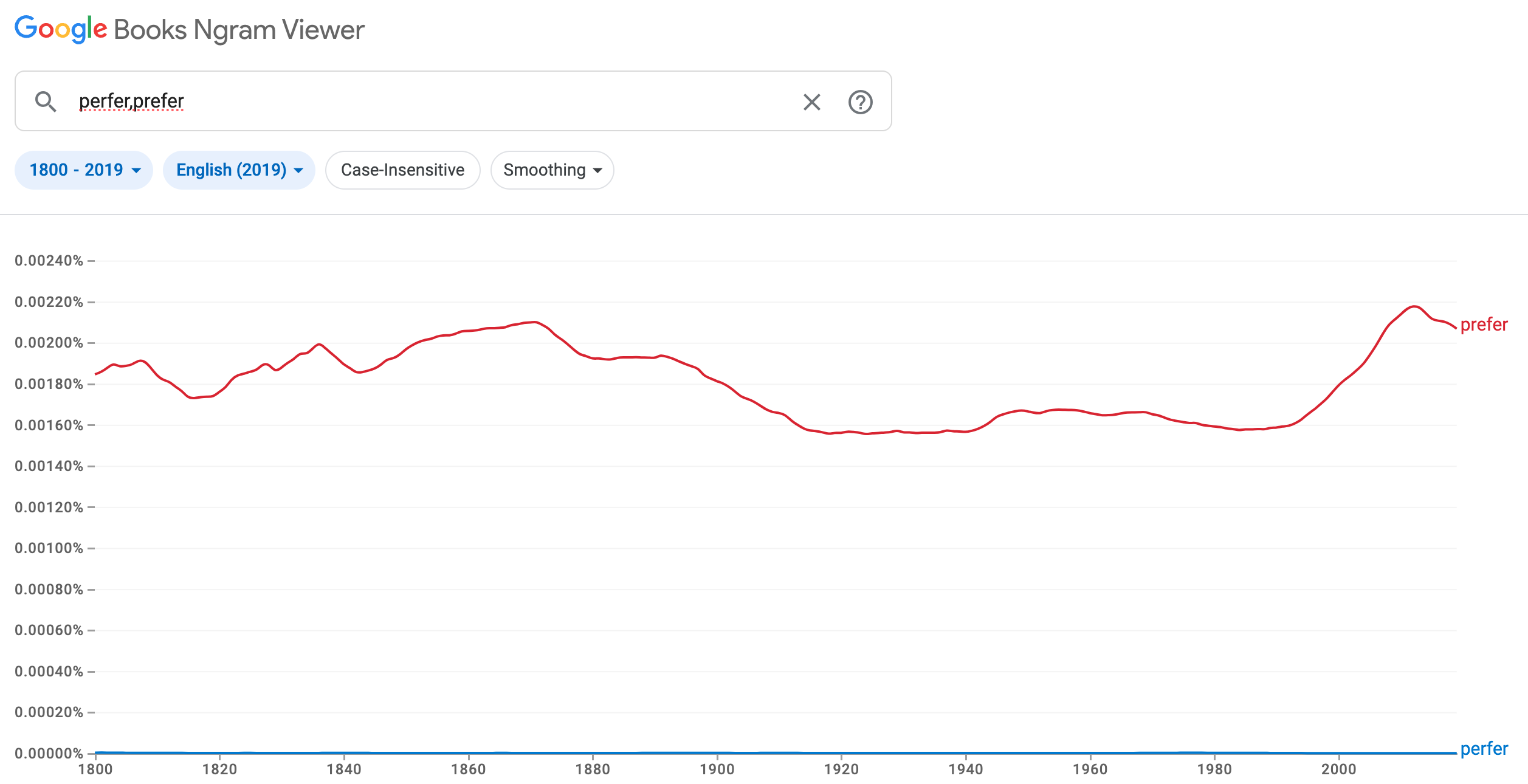 Perfer or Prefer: Which Is Correct?
