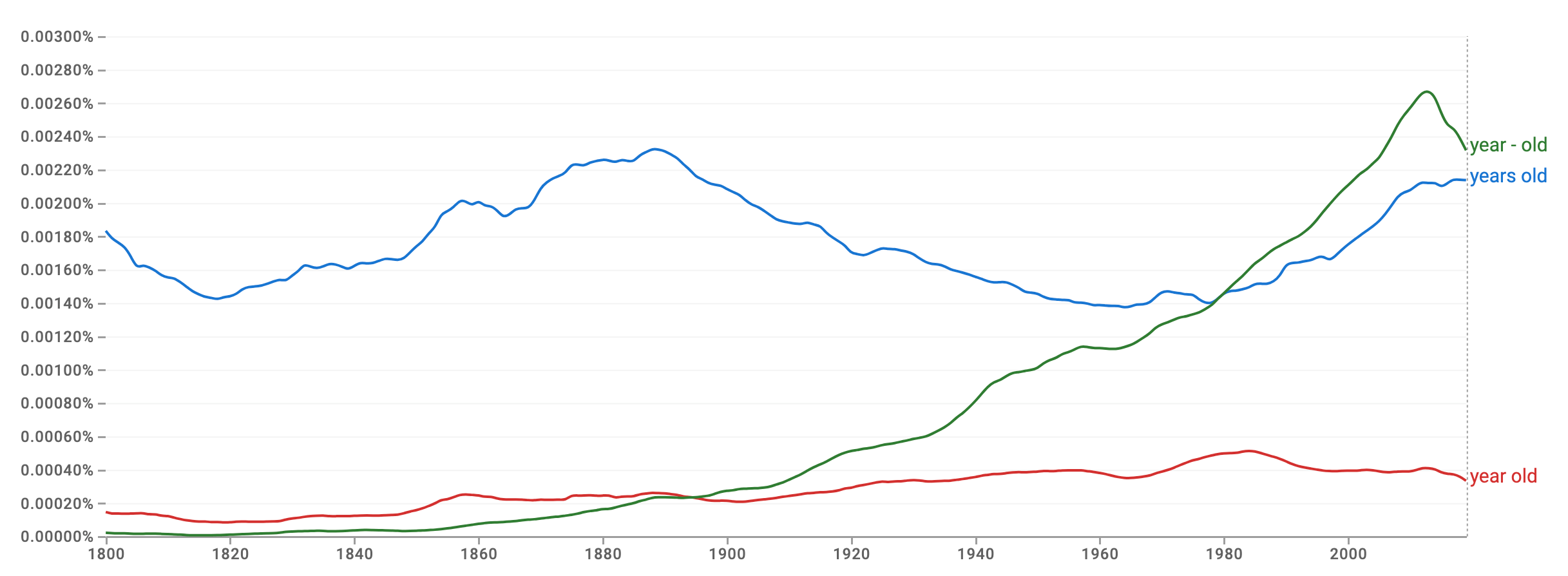 YEAR OR YEARS visual data 4