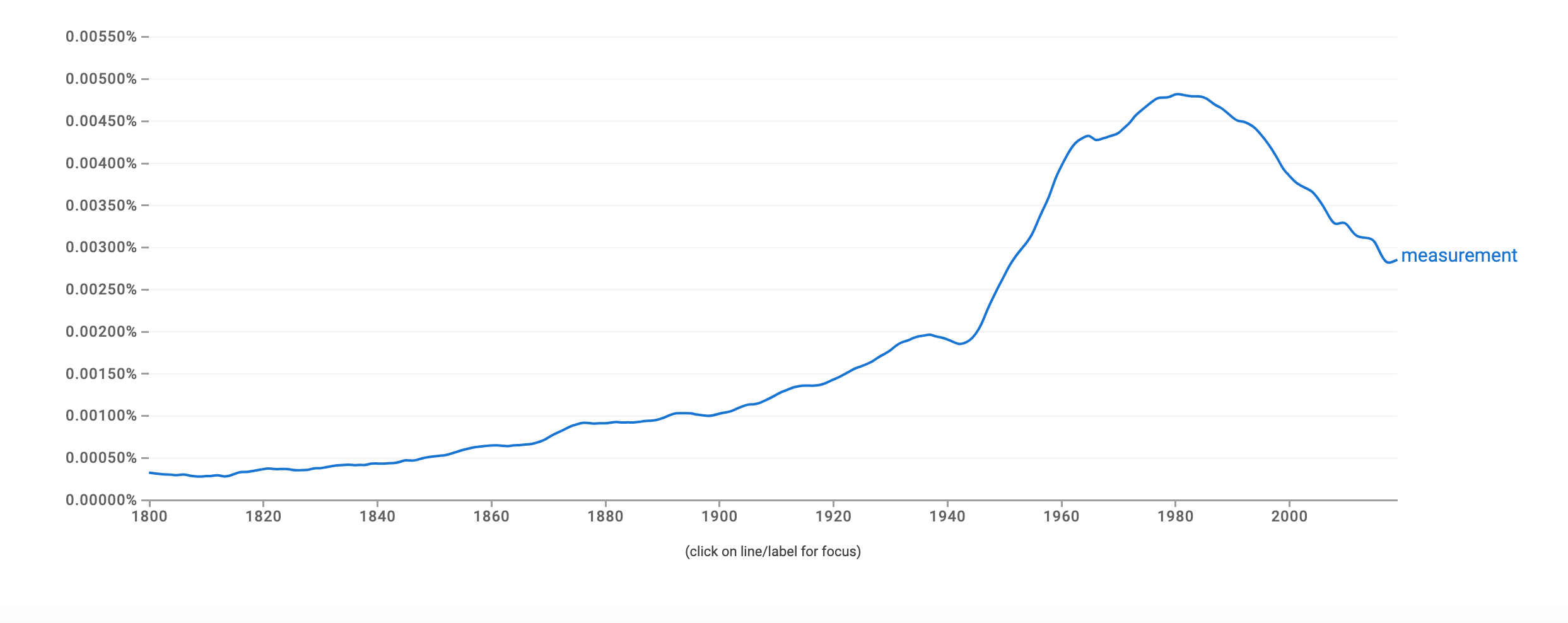 How to Abbreviate for Measurement