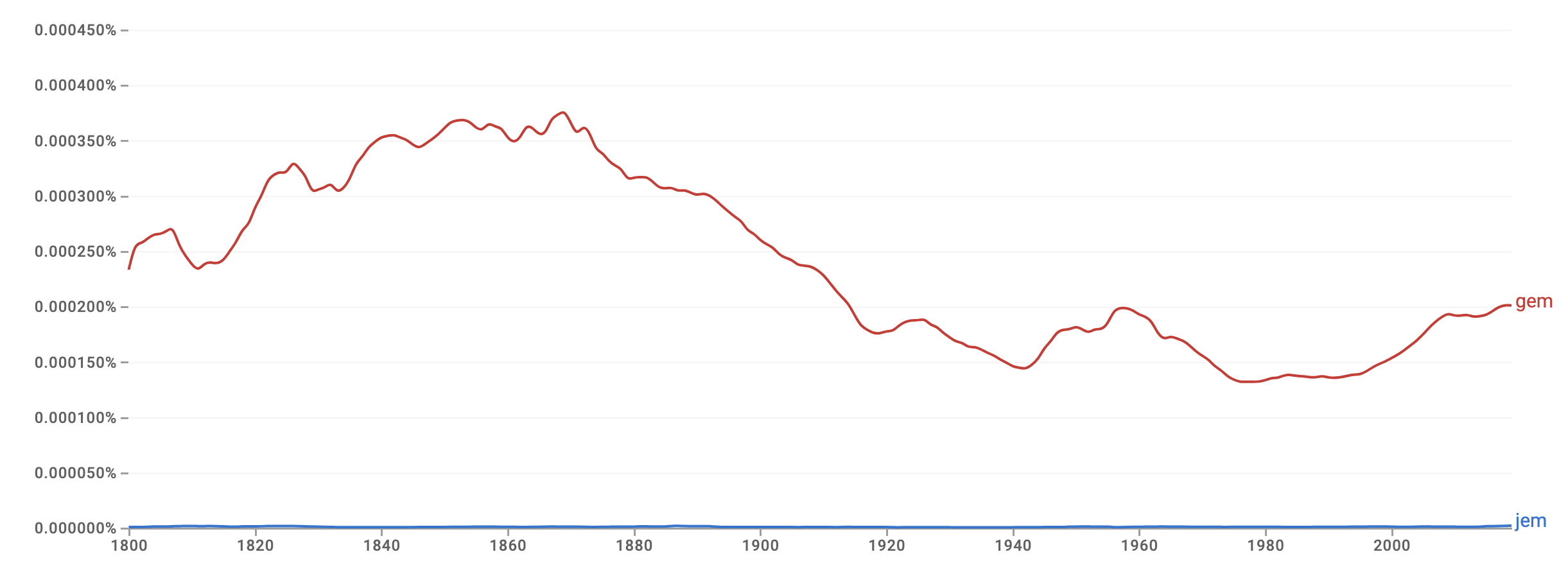 Jem vs. Gem: Which is the Correct Spelling?