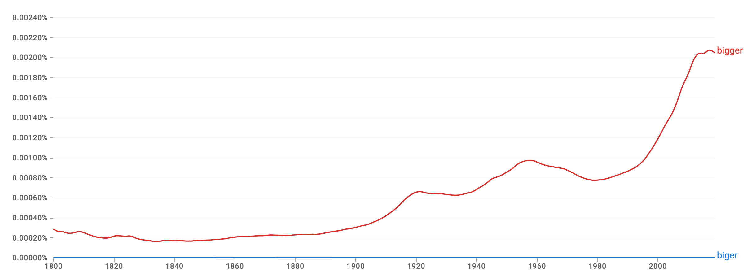Biger Vs Bigger Which Is The Correct Spelling